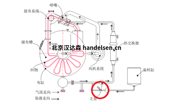 染色劑加注染料專用BUROCCO 調節閥EURO系列.jpg